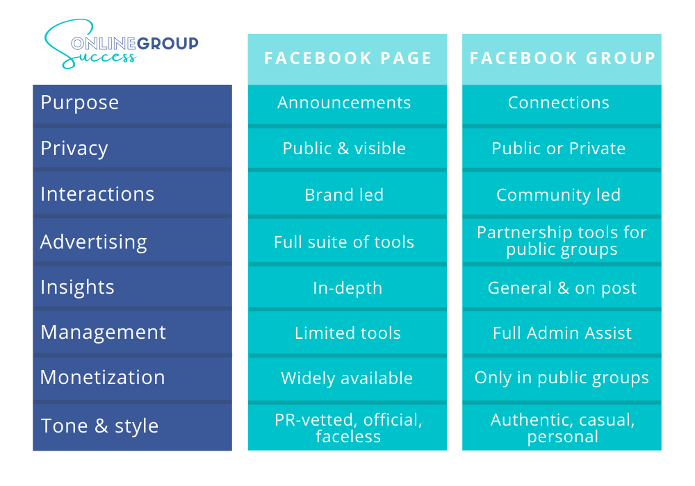 Facebook groups vs pages