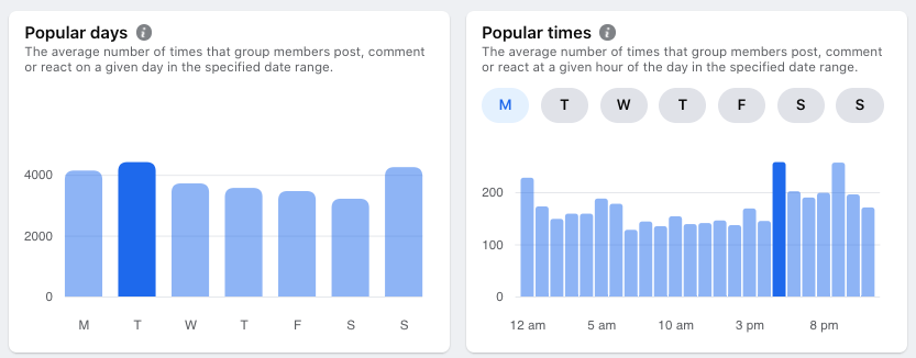 Screenshot of most popular hours and days for members to be online