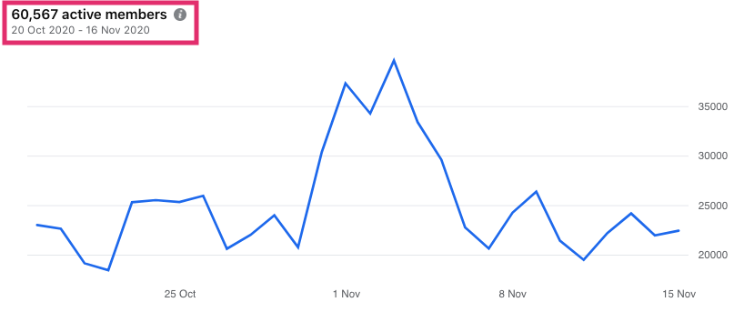 Graph showing the daily number of active members