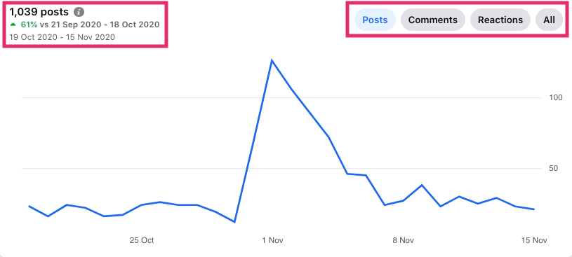 A graph showing the number of daily posts